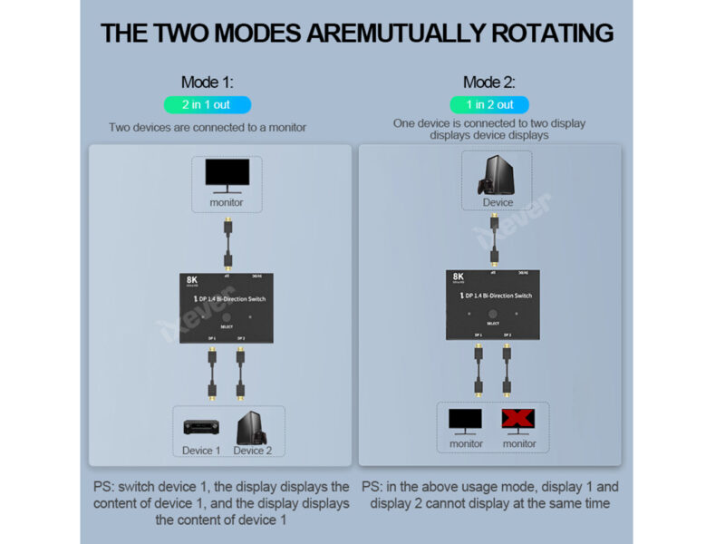 8K DisplayPort 1.4 Switch, iXever DP DisplayPort 1.4 Bi-Direction Switch Splitter 1X2 or 2x1 DP 1.4 KVM 8K@60Hz 4K@120Hz for Multiple Source and displays switcher - Image 3