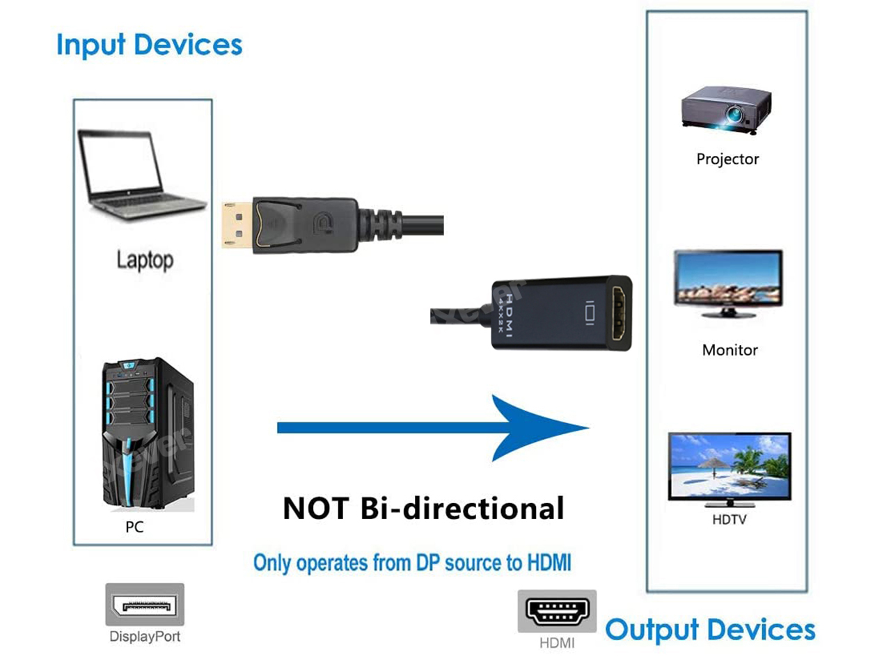 HDMI To DisplayPort - Why and How - PC Guide